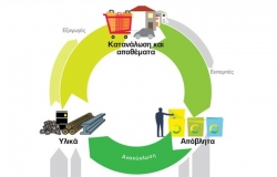 Υλοποίηση καινοτομιών κυκλικής οικονομίας στην Περιφέρεια Πελοποννήσου