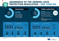 Κανονισμός για την προστασία δεδομένων έναν χρόνο μετά: Το 73 % των Ευρωπαίων έχουν ακούσει για τουλάχιστον ένα από τα δικαιώματά τους