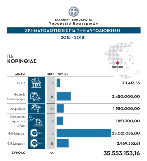 pe korinthias