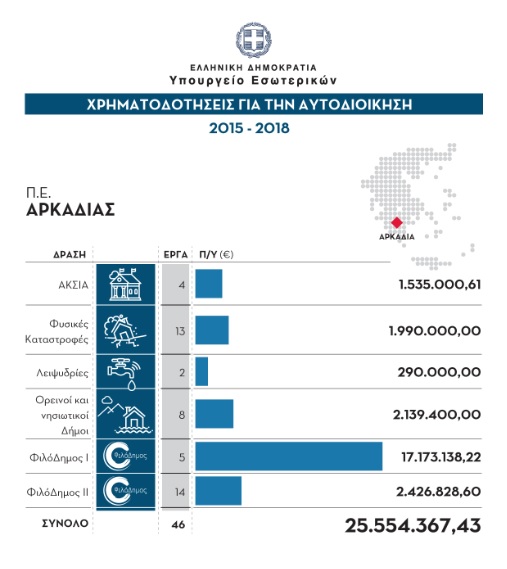 xrimatodotisi ypes pe arkadias
