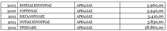 ypes erga arcadias
