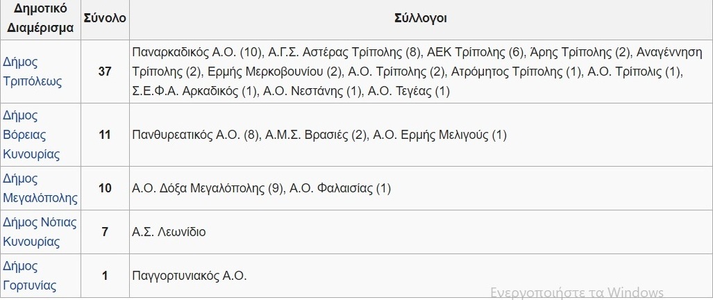  ΚΑΤΑ ΠΕΙΟΧΗ